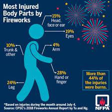Each fire type, cannot treated the same way that, is why we have to use different fire extinguishers for different fires. Nfpa Fireworks