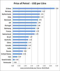 petrol price per litre around the world economics help