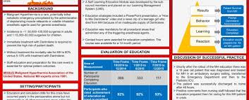 Malignant hyperthermia (mh) is a pharmacogenetic disorder of skeletal muscle that presents as a hypermetabolic response to potent volatile anesthetic gases such as halothane, sevoflurane. Nyspana Does Mandatory Nursing Education On Malignant Hyperthermia Enhance Nursing Knowledge And Lead To Positive Patient Outcomes