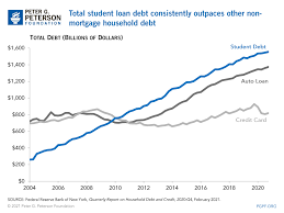 Getting a new car (or just new to you) can be exciting, but it also brings some pressure if you don't have the funds to pay for the car outright — and most people don't. 10 Key Facts About Student Debt In The United States