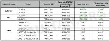 Built as luxurious models that cater to the north american market, lexus has thrived since its beginning. 2020 Sst Exemption All The Revised Car Price Lists Paultan Org