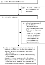 Maybe you would like to learn more about one of these? Prevalence Of Symptoms Of Anxiety And Depression In Patients With Inflammatory Bowel Disease A Systematic Review And Meta Analysis The Lancet Gastroenterology Hepatology