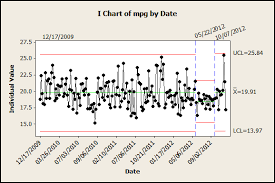 Using Control Charts To Monitor Your Car