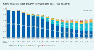 Ifpi Global Recorded Music Industry Revenues 1999 2016