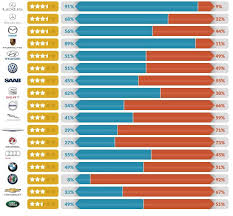 the least reliable cars that are most likely to break down