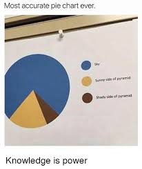 Most Accurate Pie Chart Ever Sunny Side Of Pyramid Shady