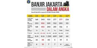 Kepala badan pusat statistik (bps) kecuk suhariyanto menyampaikan banjir yang. Banjir Jakarta Dalam Angka Sejak Era Sutiyoso Hingga Anies Baswedan