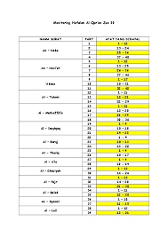 Dalam juz 30, contoh idgham mimi hanya ada 7 contoh. Doc Monitoring Hafalan Al Qur An Juz 30 Nama Surat Part Ayat Yang Dihafal An Naba 1 1 12 2 13 24 Elifadah Yusuf Academia Edu