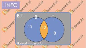 Apakah populasi dan sampel merupakan wilayah generalisasi? Himpunan Irisan Dan Gabungan Contoh Soal Pembahasan Statmat Net