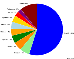 File Websitesbylanguagepiechart Svg Wikimedia Commons