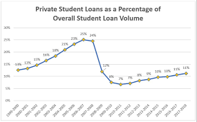 total student loan debt outstanding