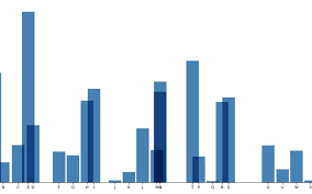 D3 Horizontal Bar Chart Csv