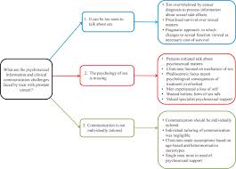 Read about prostate cancer symptoms, survival rates, stages, treatment options, causes, prevention, screening, and diagnosis. The Clinical Communication And Information Challenges Associated With The Psychosexual Aspects Of Prostate Cancer Treatment Sciencedirect