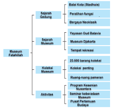 We did not find results for: Teks Deskripsi Museum Fatahilah Yang Penuh Sejarah Mikirbae Com