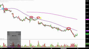 Direxion Daily Jr Gld Mnrs Bull 3x Etf Jnug Stock Chart