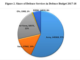 Indias Defence Budget 2017 18 An Analysis Institute For