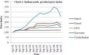 Why Are Petrol Prices Rising In India Quora