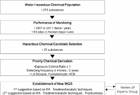 Flow Chart Explaining The Derivation Of New Water Quality