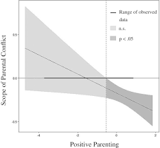 2 department of social policy and intervention, university of oxford, oxford ox1 2er, uk; Positive Parenting And Parental Conflict Contributions To Resilient Coparenting During Divorce Becher 2019 Family Relations Wiley Online Library