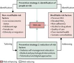 Risk Factors And Prevention Strategies For Diabetic Ketoacidosis In People With Established Type 1 Diabetes The Lancet Diabetes Endocrinology