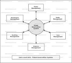 Classes and their attributes of airlines reservation system class diagram: Ticket Reservation System Dataflow Diagram Dfd Freeprojectz