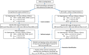 The criteria presented in this publication should not be used as absolute values for. Calibration Of Cohesive Dem Parameters Under Rapid Flow Conditions And Low Consolidation Stresses Sciencedirect