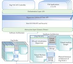 Fog computing is a paradigm that extends cloud computing and services to the edge of the network in order to address the inherent problems of the cloud the following subsection is an overview of fog computing and its security issues including authentication, access control, intrusion detection. Fog Computing An Overview Of Big Iot Data Analytics