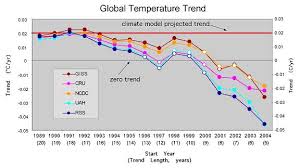 A Cherry Pickers Guide To Temperature Trends Down Flat