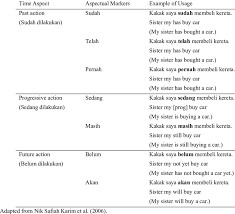 Larger and wider are in this context means speakers of malay acquisition of vocabulary is also not very tough, given that tagalog has way longer words than bahasa! The Usage Of Aspectual Markers In The Malay Language Aspectual Markers Download Table