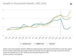 US Net Worth Hits All Time High: Just 10% Of Americans Now Own $91 Trillion  In Assets - Rethinking the Dollar