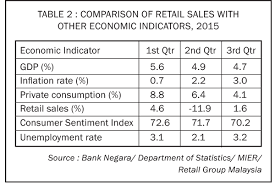 Stock market industries — malaysia. Malaysia Retail Industry Report December Franchise Malaysia Best Franchise Opportunities In Malaysia