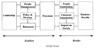 The Efqm Excellence Model A Non Prescriptive Framework Based On Nine Criteria Can Be Used To Leadership Strategies Business Leadership Management Techniques