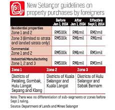 When my folks were looking for a condo in penang, malaysia in 2004, i must have viewed more than 30 properties with them. Selangor Imposes Restrictions On Foreigners Buying Properties In Some Districts The Star
