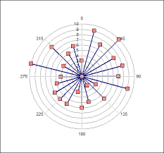 Excel Charts Polar Plot Chart Polar Plot Created Using