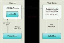 introduction to ajax for php web applications netbeans ide