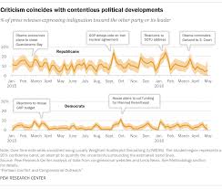 Partisan and bipartisan are two contrary words between which a key difference can be identified. U S Political Partisan Conflict And Congressional Outreach Pew Research Center
