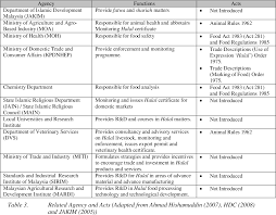 Act 281 food act 1983 an act to protect the public against health hazards and fraud in the preparation, sale and use of food, and for matters incidental thereto or connected therewith. Pdf Value Chain Of Halal Certification System A Case Of The Malaysia Halal Industry Semantic Scholar