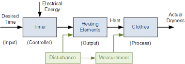 Open Loop System And Open Loop Control Systems