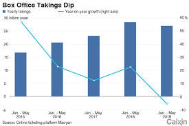 chart of the day chinese box office takings dip by 5