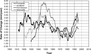 Sydney Sea Levels Rising At Just 6 5cm Per Century Peak