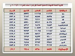 حيث يمكنك الاستعلام عن نتيجة الشهادة الاعدادية محافظة الإسماعيلية برقم الجلوس، حيث سيتم ظهور النتيجة خلال الأحد المقبل كحد أقصى خاصة بعد إعلان أسماء الأوائل في الإدارات التعليمية المختلفة بالإسماعيلية، وذلك من خلال الرابط الآتي من هنا، Ù†ØªÙŠØ¬Ø© Ø§Ù„Ø´Ù‡Ø§Ø¯Ø© Ø§Ù„Ø§Ø¹Ø¯Ø§Ø¯ÙŠØ© Ù…Ø­Ø§ÙØ¸Ø© Ø§Ù„Ù‚Ù„ÙŠÙˆØ¨ÙŠØ© Ø§Ù„Ø¯Ù‚Ù‡Ù„ÙŠØ© Ø§Ù„Ø´Ø±Ù‚ÙŠØ© Ø§Ù„ØºØ±Ø¨ÙŠØ© 2017 Ù…Ø¯ÙŠØ±ÙŠØ© Ø§Ù„ØªØ±Ø¨ÙŠØ© ÙˆØ§Ù„ØªØ¹Ù„ÙŠÙ… ØµÙˆØª Ø§Ù„Ø­Ø±ÙŠØ©