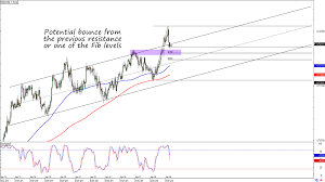 For a fast boil 2 group for a busy site, will need to be on a b20 in the main consumer unit board and the machine machine needs to be on its. Trade Watchlist Nzd Usd S Trend Retracement Setup Babypips Com