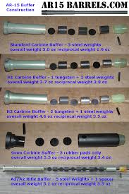 What Buffer Weight For A Rifle Length Gas System