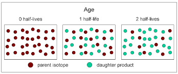 Radiometric dating geologists use radiometric dating to estimate how long ago rocks formed, and to infer the ages of fossils contained within those rocks. Radiometric Dating Methods Geology Modification For Lehman College Cuny