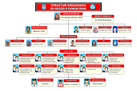 001/ kpts/mk/i/2012tentang pelantikan badan pengurus makradin tahun 2012. Struktur Organisasi Sd Negeri 9 Sungai Raya