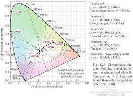 led color mixing basics and background