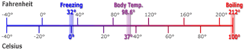 Fahrenheit Celsius Temperature Conversion Formula Calculator