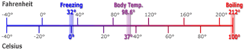 fahrenheit celsius temperature conversion formula calculator