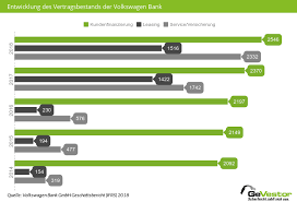 Neuigkeiten, gewinnspiele und vieles mehr. Volkswagen Bank Die Folgen Des Vw Abgasskandals Gevestor