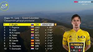 49 de la penya 162. Tour De Francia 2020 Resumen Y Clasificacion Tras La Etapa 15 Del Tour De Francia Marca